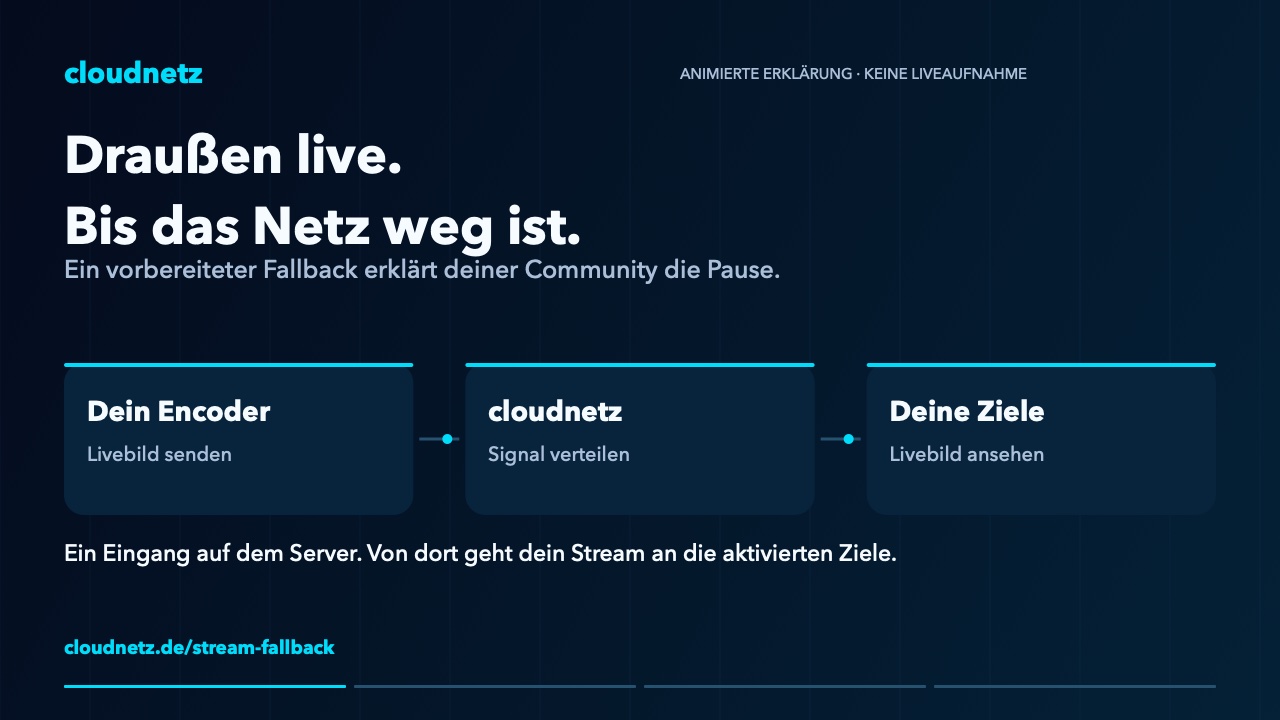 Schematische Darstellung: Live-Eingang, Cloudnetz und Zielkanäle