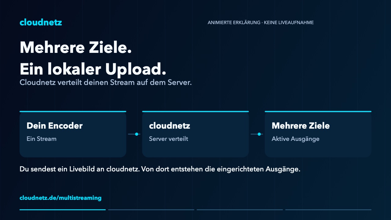 Schematischer Verteilungsweg eines Streams über Cloudnetz