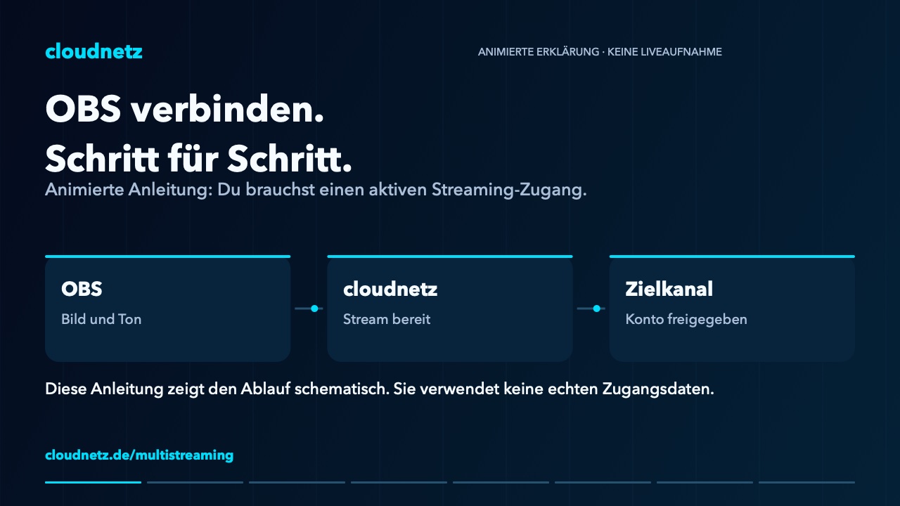 Schematische OBS-Einrichtung mit Cloudnetz, keine echte Benutzeroberfläche